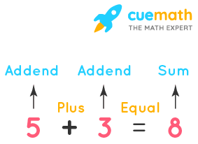 Addition - Formula, Definition, Examples | Properties of Addition