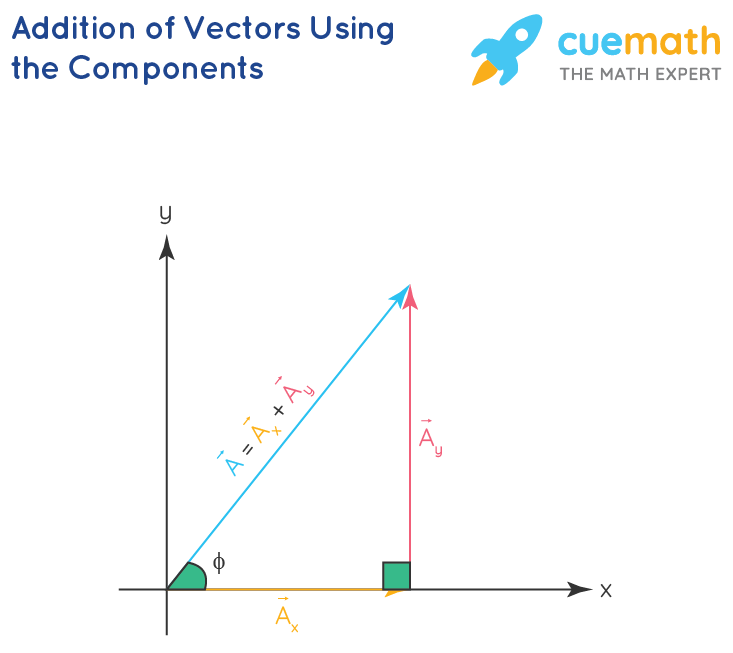 Vector Addition Diagram | atelier-yuwa.ciao.jp