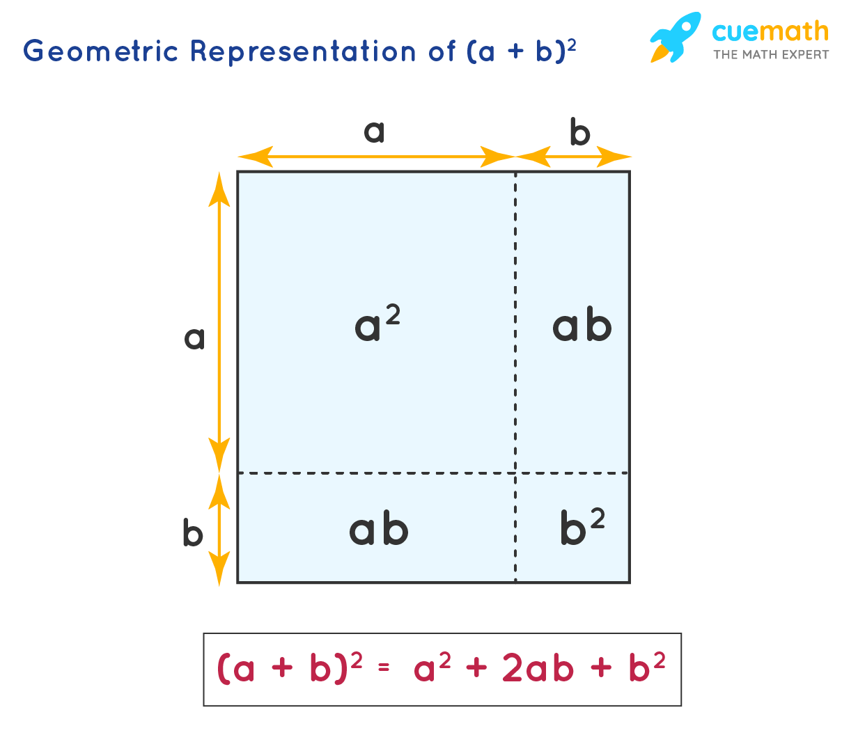 The proof of algebraic formulas a plus b whole square is shown by square.