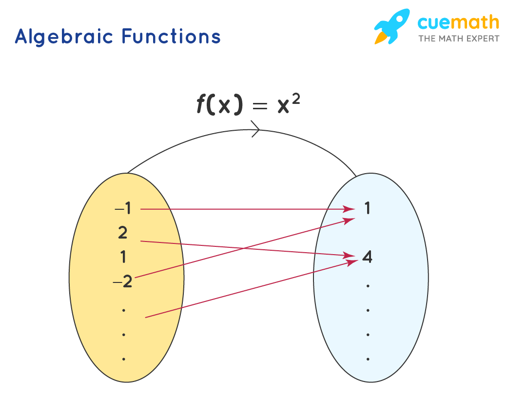 Algebraic functions formulas 