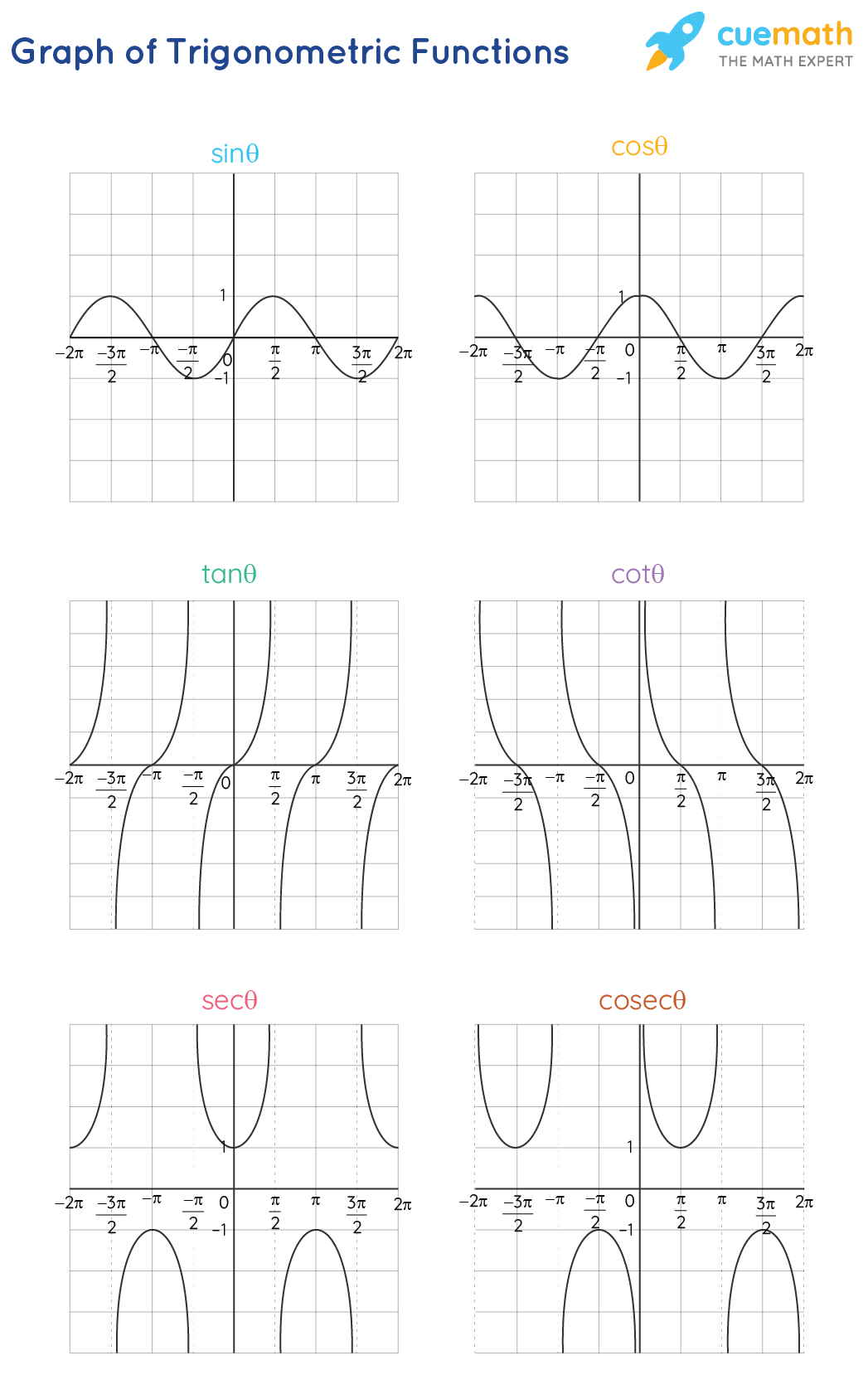 Trigonometric Functions Formulas Graphs Examples Faqs