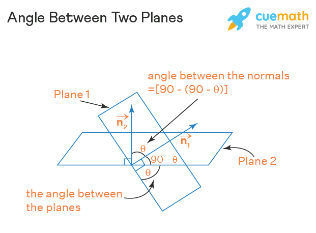 Angle Between Two Planes: Introduction, Formulas, Videos and Examples