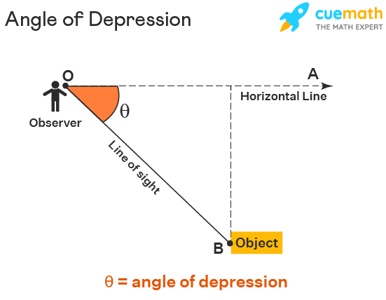 angle of depression