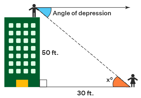 A 6 feet tall man sees an apple on the ground, 6 √3 feet away from him.  What is the angle of depression when he is looking at the apple?