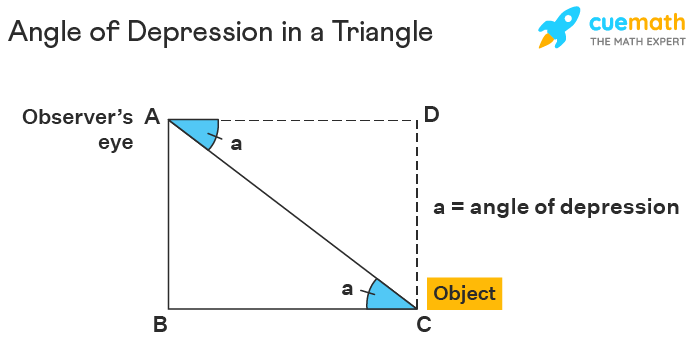 A 6 feet tall man sees an apple on the ground, 6 √3 feet away from him.  What is the angle of depression when he is looking at the apple?