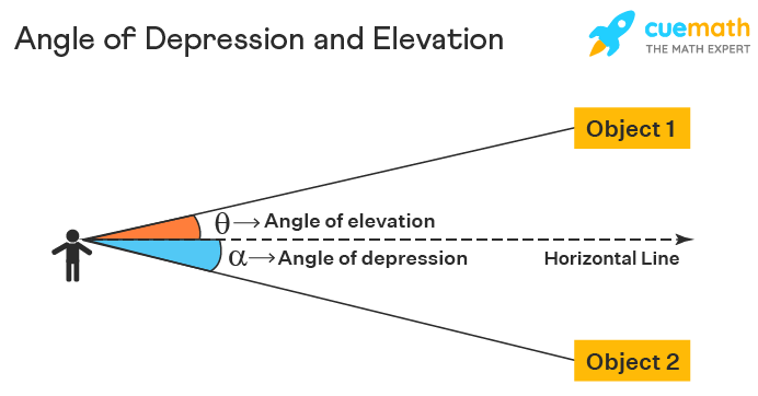 Angle Of Depression Vs Angle Of Elevation 1628485015 