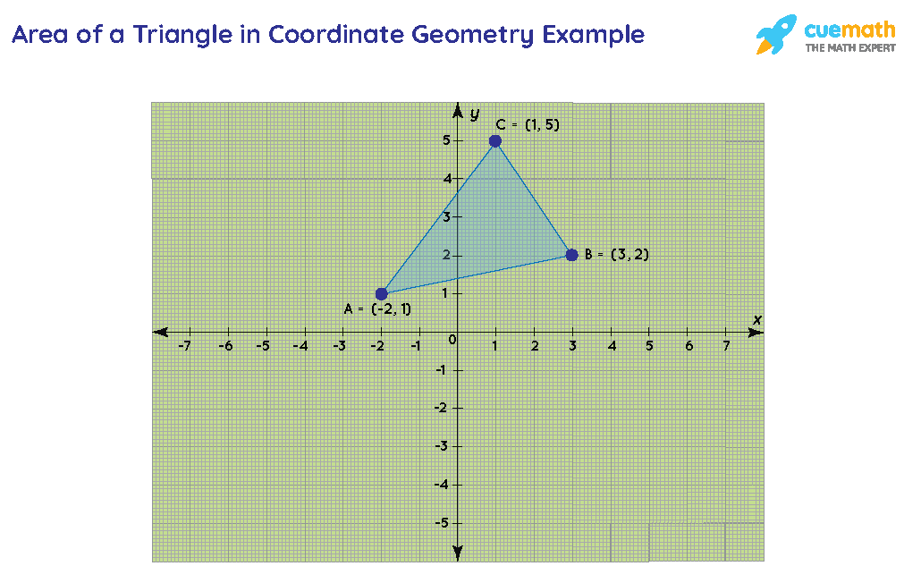 Area of Triangle in Coordinate Geometry Formula, Vertices, Examples