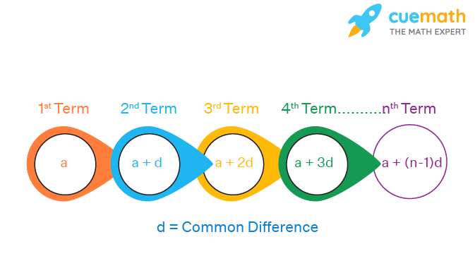 mathematical designs and patterns using arithmetic progression