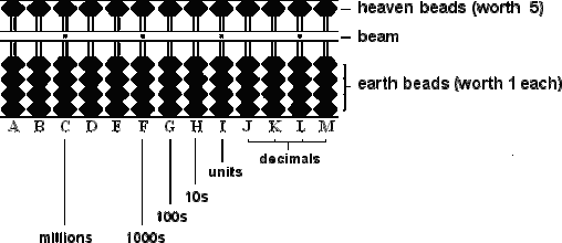 Abacus counting and techniques image