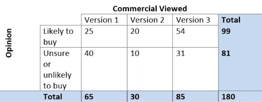 Commercial viewed vs opinion two way table