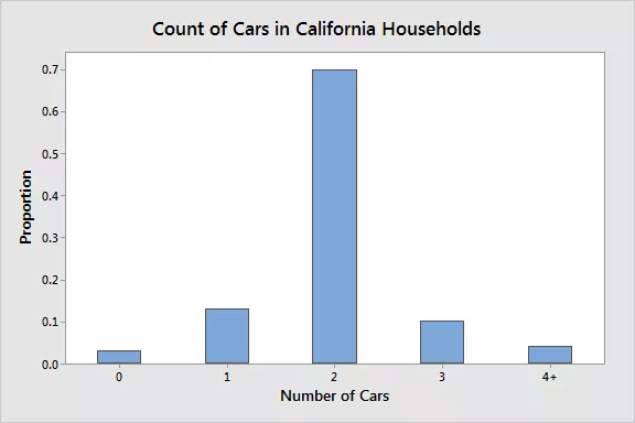 Bar graph of Count of cars in California Households