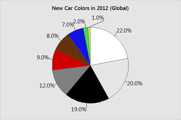 Pie chart or circle graph image of new cars in 2012