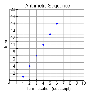Arithmetic Sequence