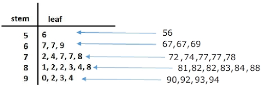 An example of Steam and leaf plot 