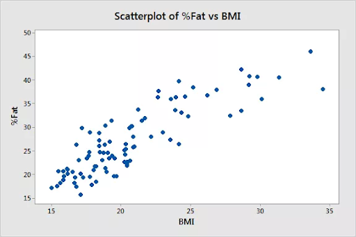 Scatter plots of %Fat vs BMI