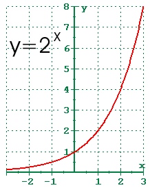 Graph of y=2x