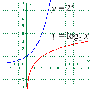 The inverse graph of y = 2x