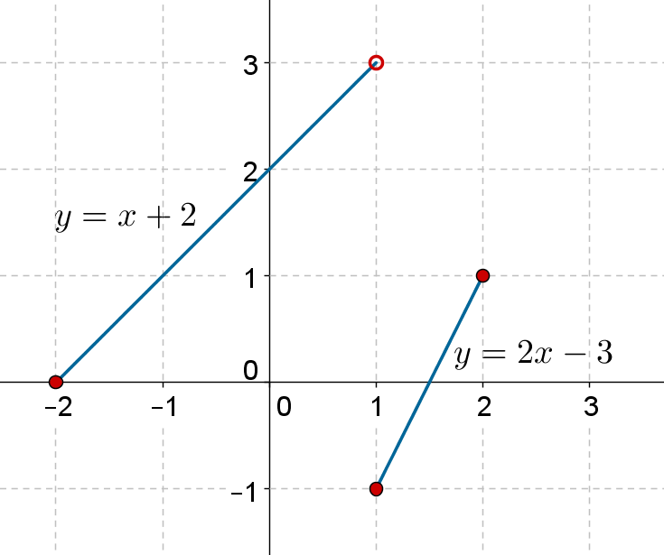 Linear Functions | Solved Examples | Calculus- Cuemath