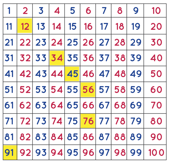 Number Chart Definitions Types Charts