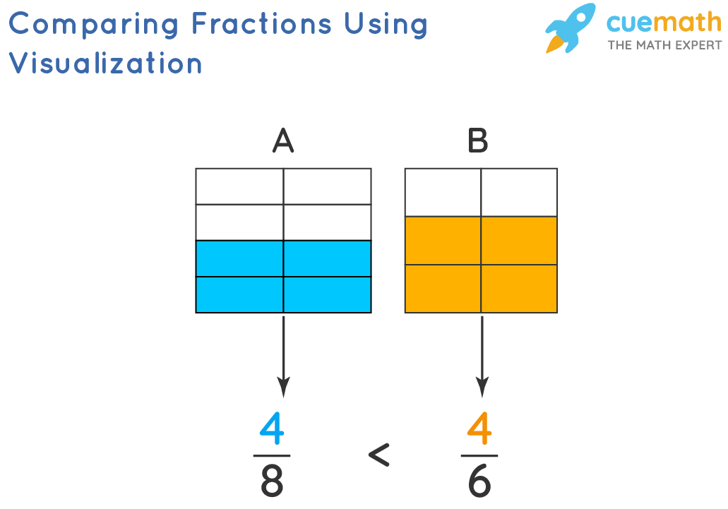 Comparing Fractions Methods Explanation And Examples