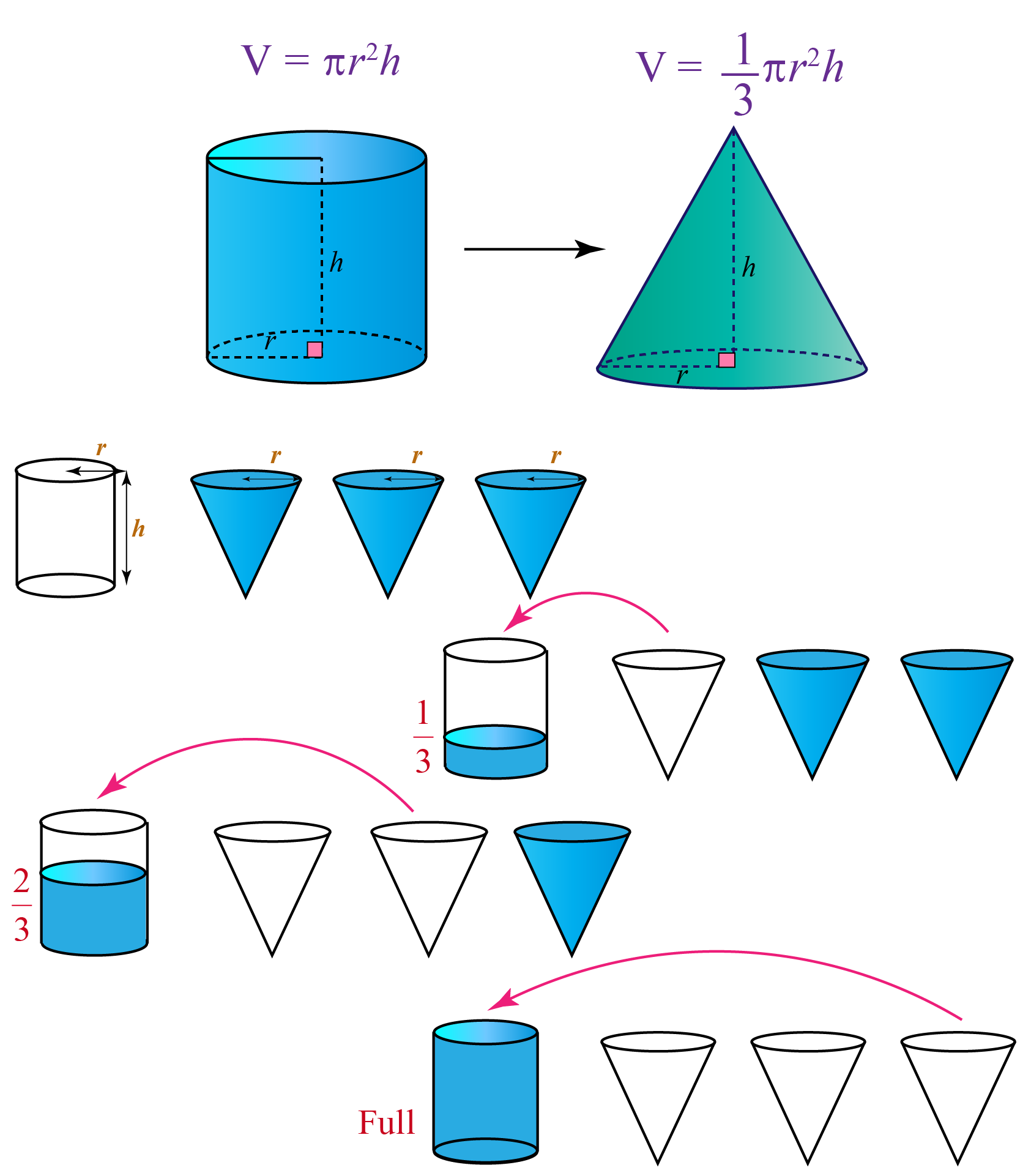 What is Cone Formula, Properties, Examples Cuemath