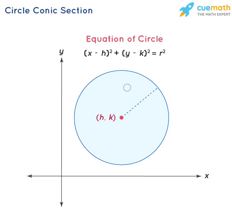 circle conic section