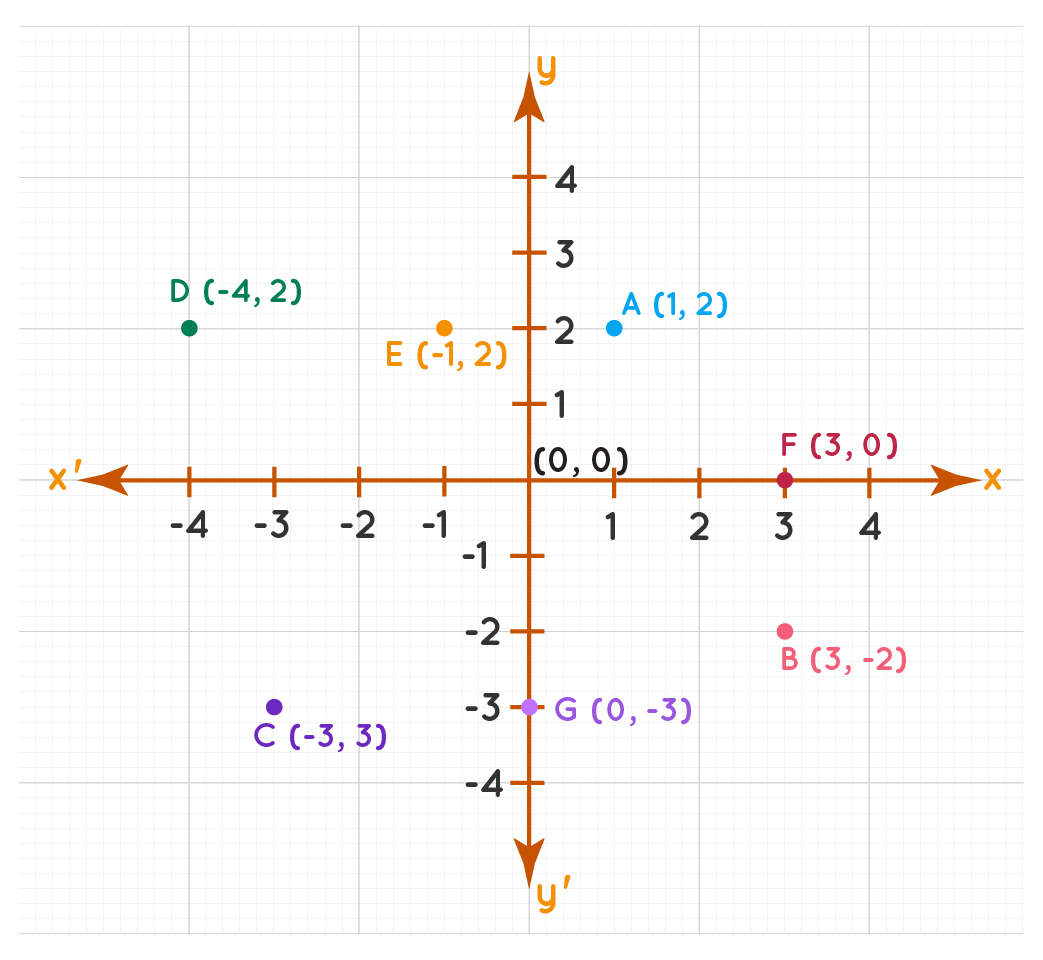 Coordinate Plane Definition Facts Examples Cuemath
