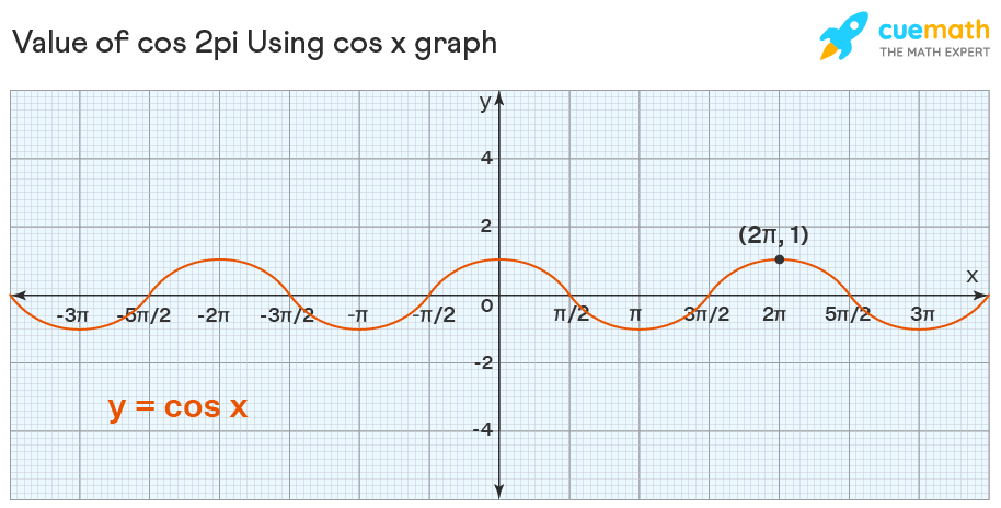 Cos 2pi Find Value Of Cos 2pi Cos 2 