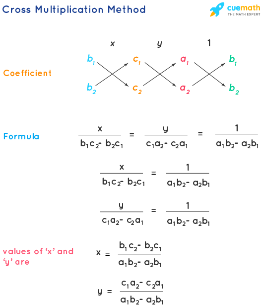 Cross Multiplication Method of solving linear equations