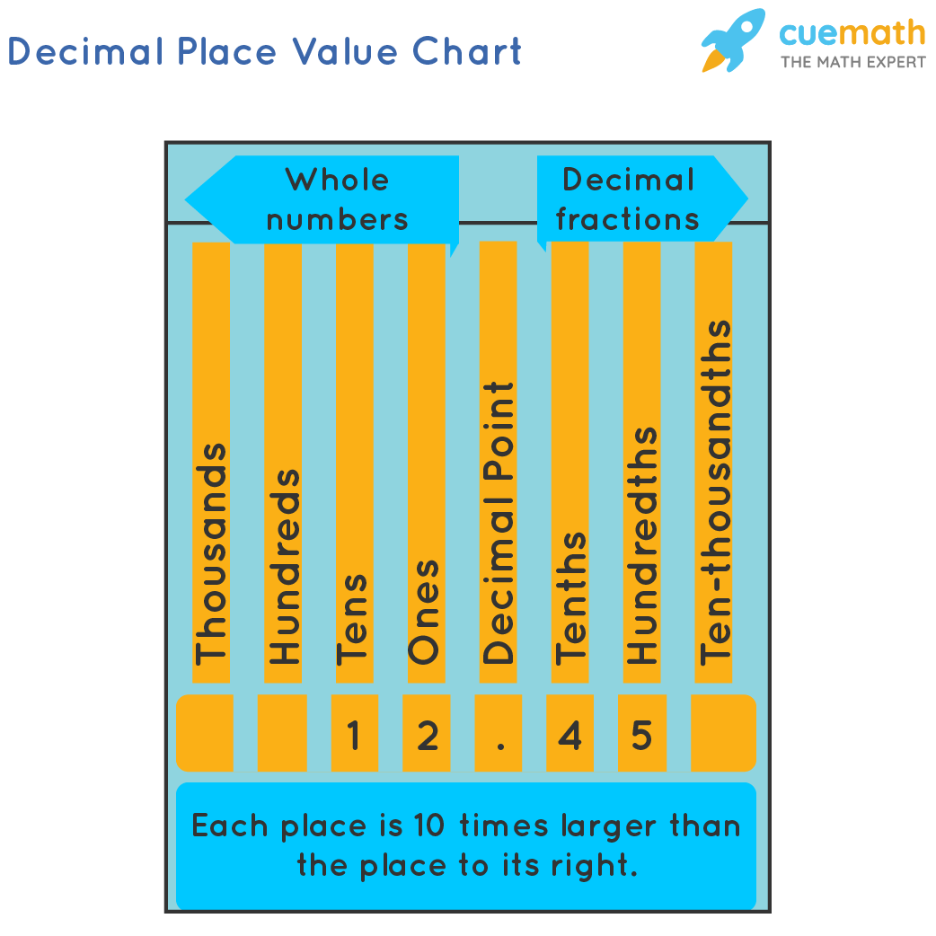 Place Value Chart