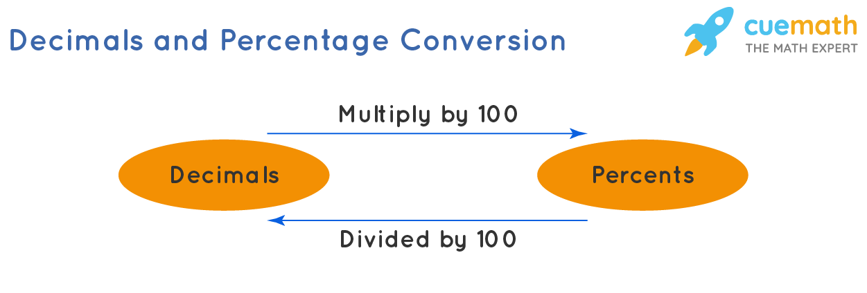 flow diagram depicts decimal to percentage conversion and vice versa