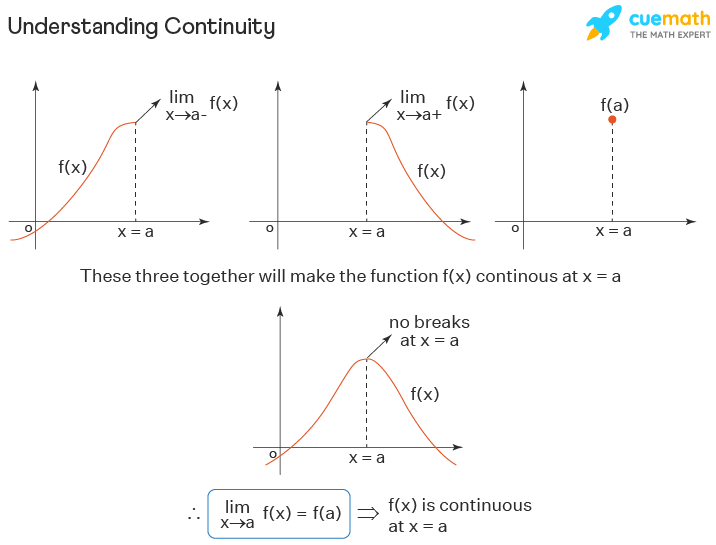 Continuous Vs Non Continuous Graph