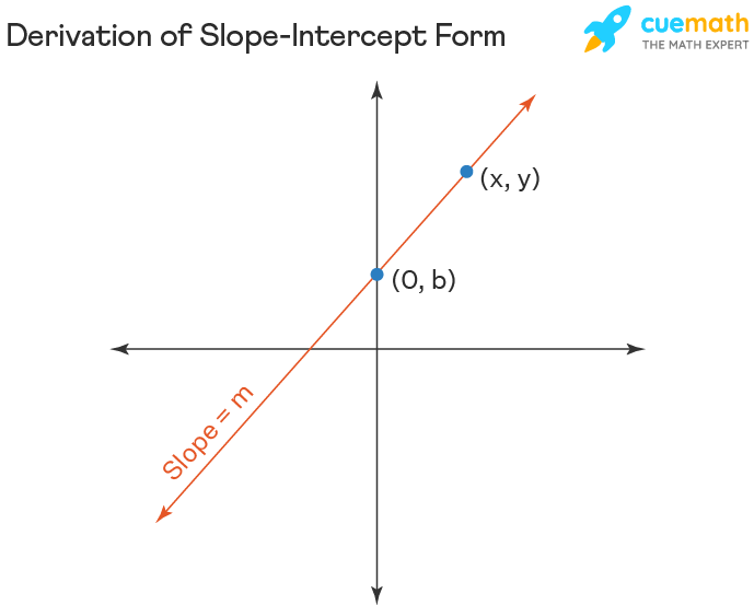 slope  intercept math