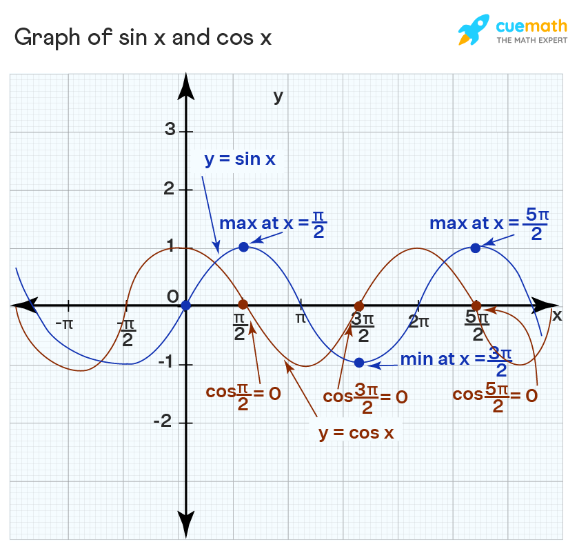 Derivative Of Sin X Formula Differentiation Of Sin X