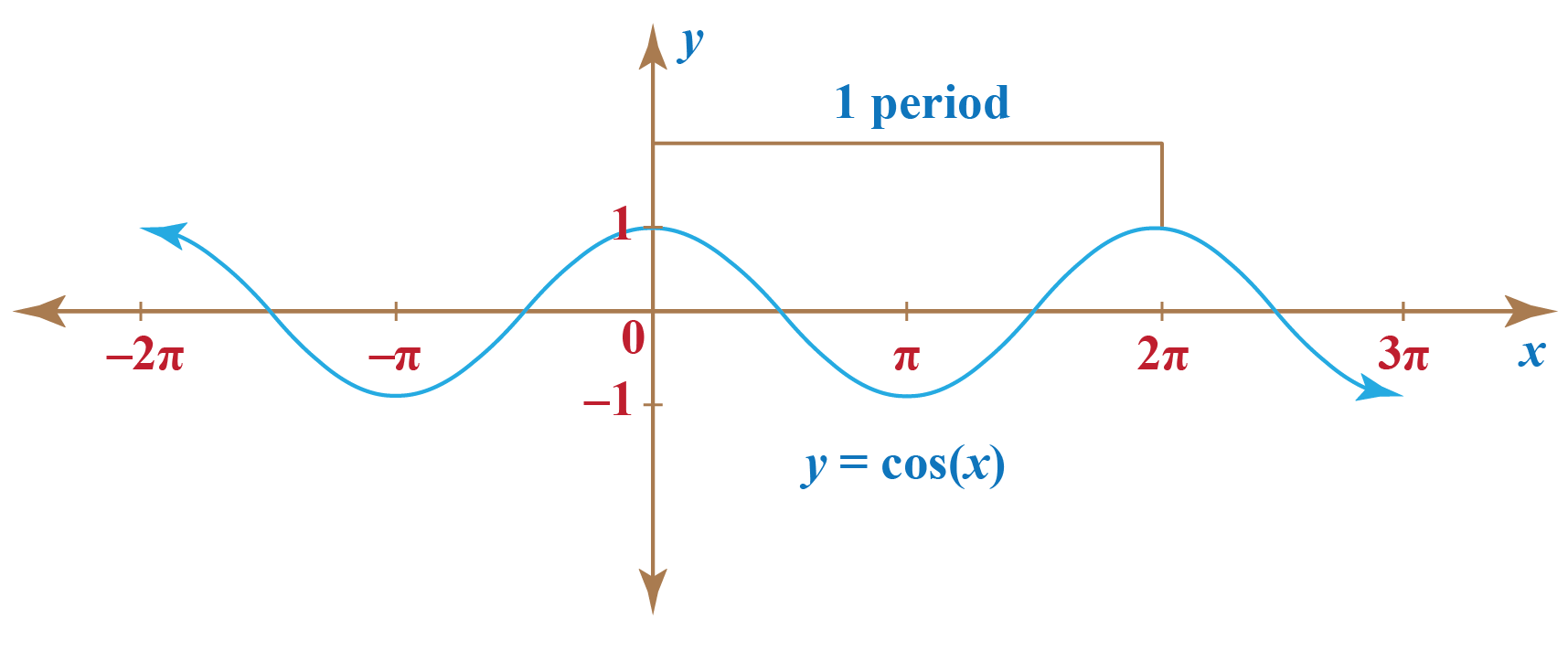 Cosinus Function