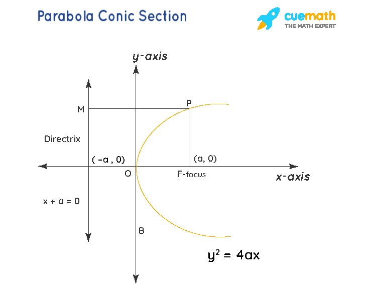 Conic Section -Definition, Formulas, Equations, Examples