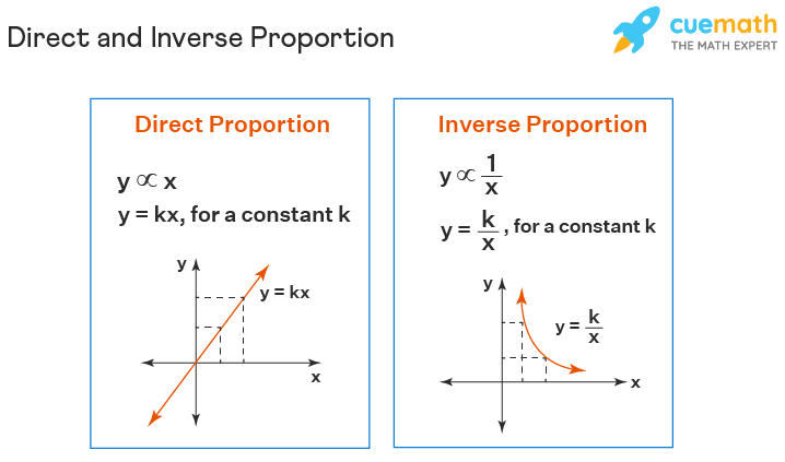 indirectly proportional graph