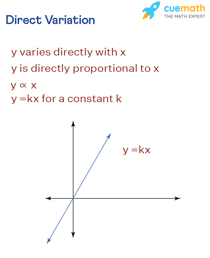 Direct Variation Graph