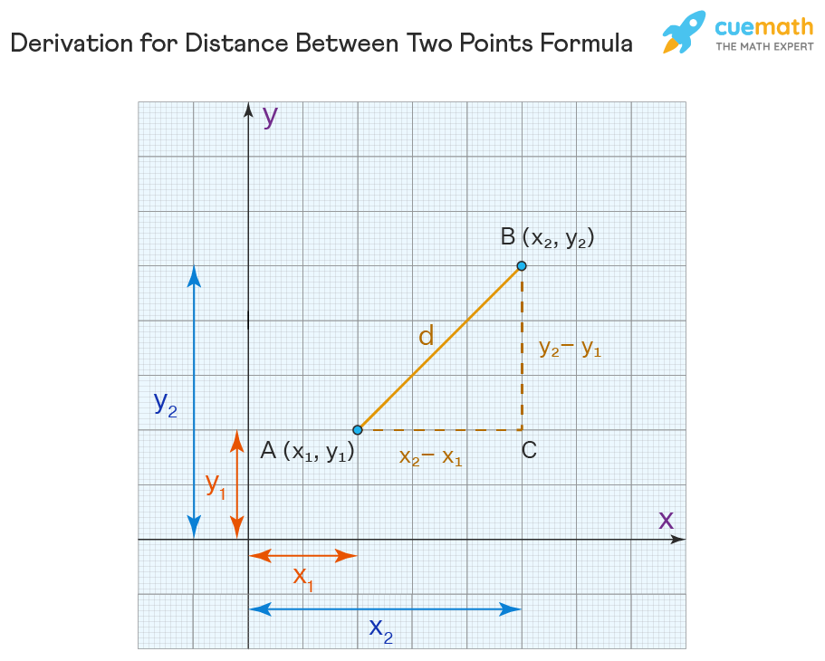 Proof of distance between two points (proof of distance formula) is shown using the coordinate plane. A right-angled triangle ABC is drawn.