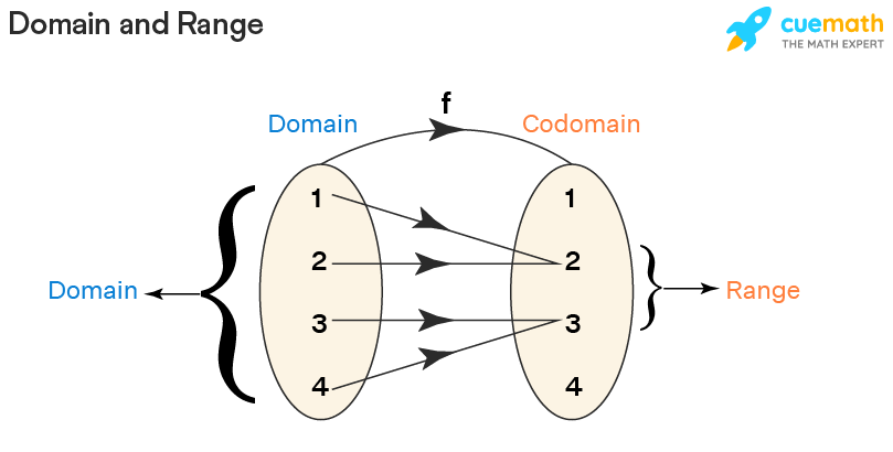 Domain and Range How to Find Domain and Range of a Function? -  GeeksforGeeks