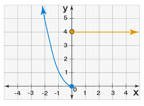 Domain and Range - From Graph  How to Find Domain and Range of a