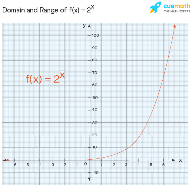 Domain And Range Examples Domain And Range Of A Function