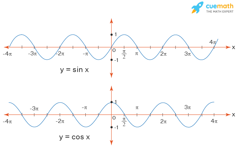 how to write domain and range