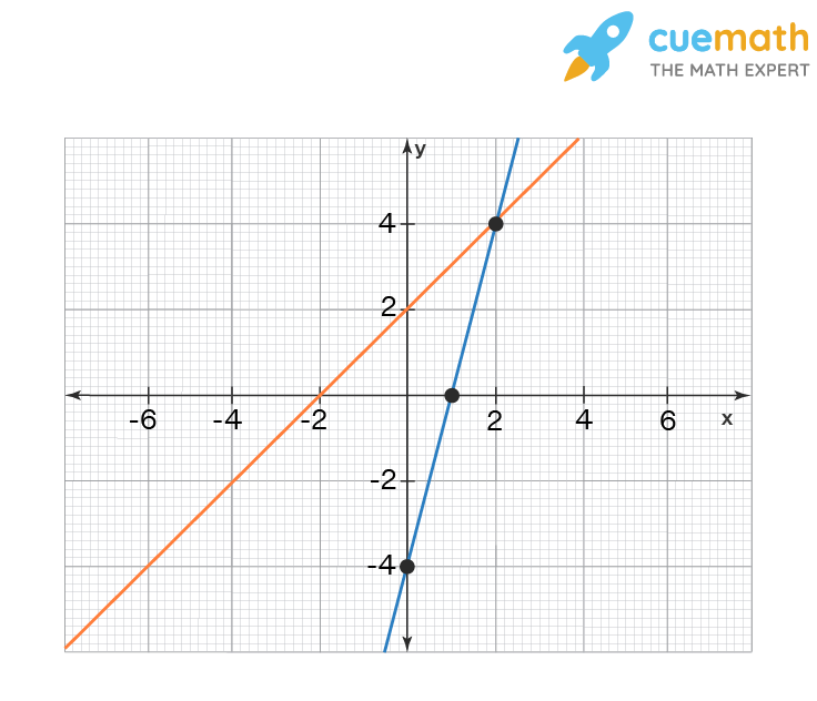 Draw the graphs of the pair of linear equations x - y + 2 = 0 and 4x - y - 4 = 0. Calculate the area of the triangle formed by the lines so drawn and the x-axis