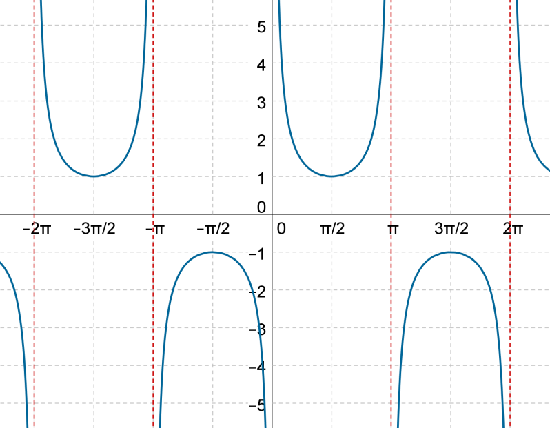 Cosecant Secant And Cotangent Functions Solved Examples Trigonometry Cuemath 3123