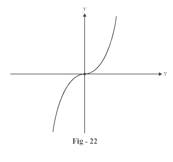 Cube function graph