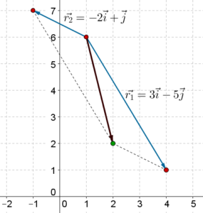 i-j form: adding, subtracting vectors