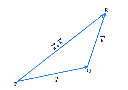 Triangle law of vector addition