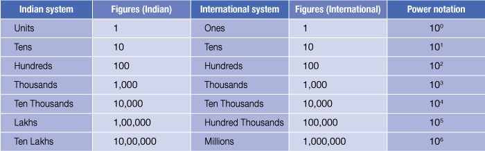 international-numeration-system-rules-examples-2022-photos