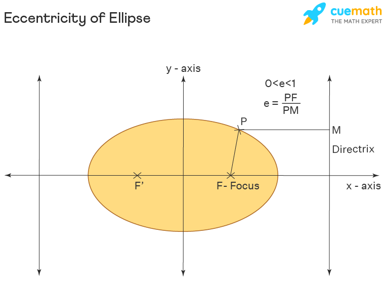 Eccentricity Of Ellipse Formula Definition Derivation Examples